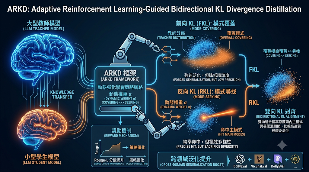 Infographic for ARKD knowledge distillation, illustrating adaptive bidirectional KL divergence balancing with reinforcement learning to optimize large language model compression.