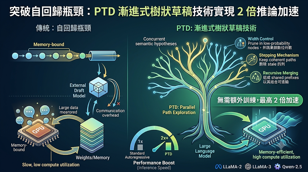 In-model PTD tree drafting for 2x LLM inference speedup, replacing external models.