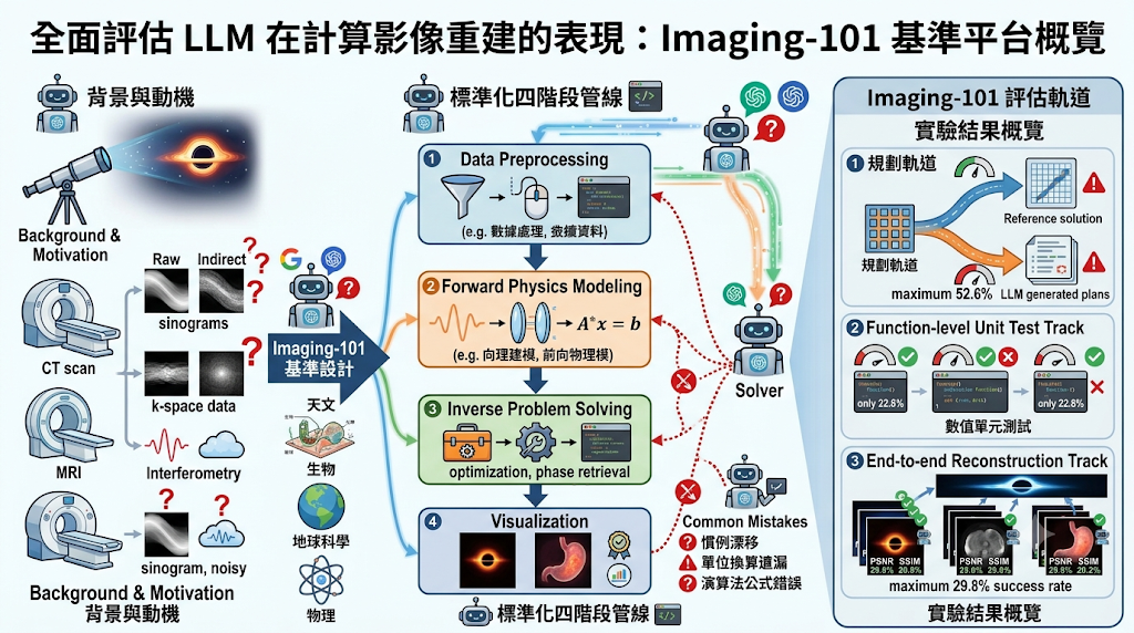 Imaging-101 benchmark evaluating LLMs on computational image reconstruction pipelines.