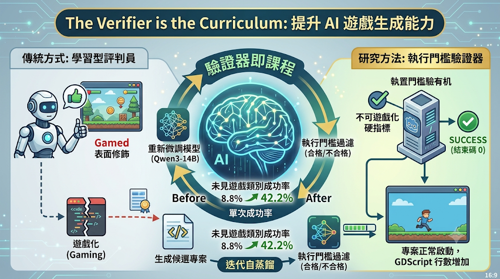 Infographic on AI game generation using execution verification.