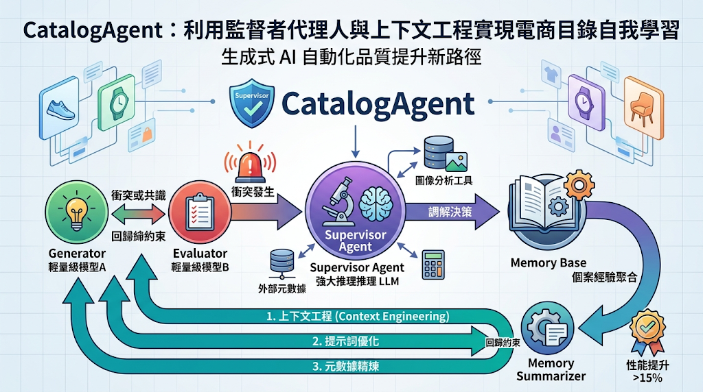 Infographic of CatalogAgent showing its self-learning loop for e-commerce product catalogs using a supervisor agent and context engineering.