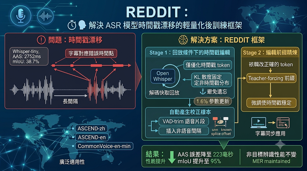 Infographic showing REDDIT post-training architecture fixing speech-to-text timestamp drift.