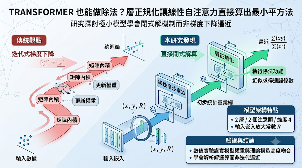 Infographic on how Layer Normalization enables Transformers to compute division.