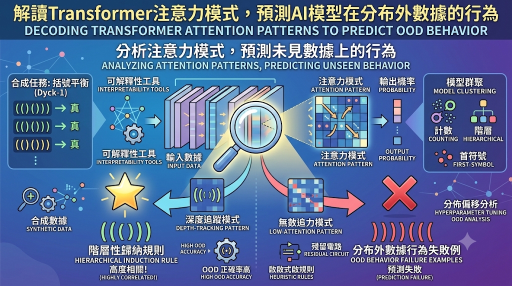 解讀 Transformer 注意力模式與預測 AI 在分布外數據行為之資訊圖表