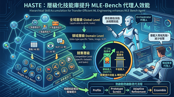 HASTE Hierarchical Skill Library infographic for MLE-Bench Agents, comparing Hierarchical to Flat loading efficiency with medal rates.