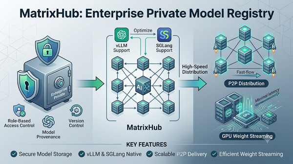 MatrixHub architecture diagram highlighting private model registry, P2P distribution, and GPU weight streaming.