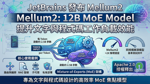 Infographic of JetBrains Mellum2: A 12B MoE model optimized for text and code processing workloads.
