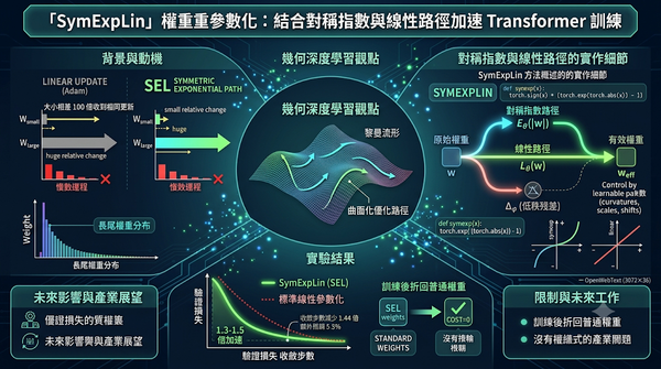 An infographic explaining SymExpLin (SEL) weight reparameterization, combining symmetric exponential and linear paths to accelerate Transformer training.