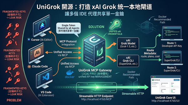 An infographic of UniGrok MCP Gateway, a local gateway for sharing a single xAI key across multiple IDEs.