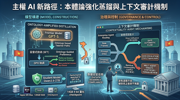 An infographic of Sovereign AI showing ontology-amplified distillation and contextuality audit.