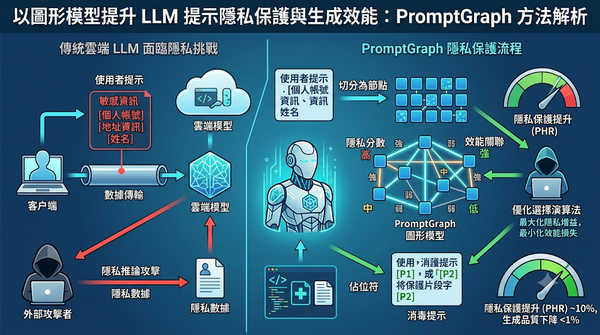 PromptGraph framework for graph-based LLM prompt privacy protection.