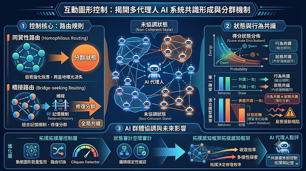 Topology control in multi-agent AI systems for consensus formation and clustering.