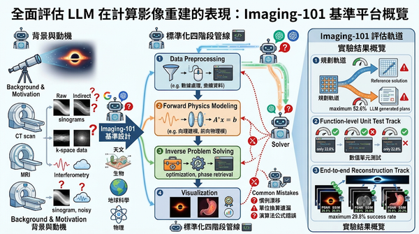 Imaging-101 benchmark evaluating LLMs on computational image reconstruction pipelines.