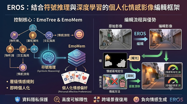 EROS framework for personalized affective image editing using symbolic reasoning.