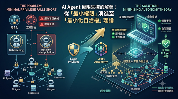 Least Autonomy theory diagram for AI agents.