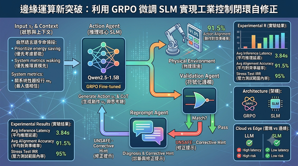 Diagram of GRPO-tuned SLM for industrial control