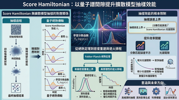 Infographic: Score Hamiltonian enhances diffusion model sampling performance.