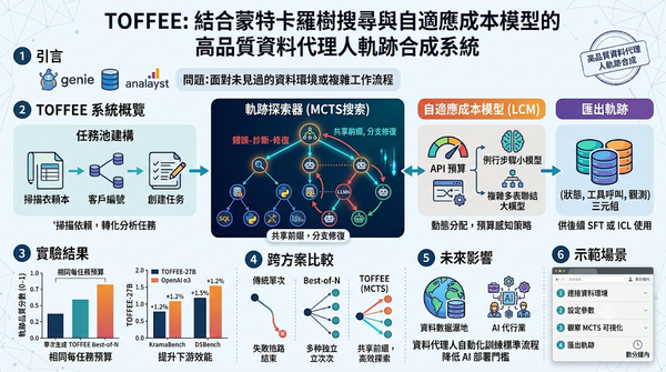 TOFFEE MCTS data agent trajectory synthesis system infographic.