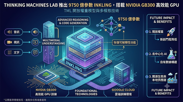 An infographic of the 975 billion-parameter Inkling model trained on Nvidia GB300 GPUs with multimodal capabilities.