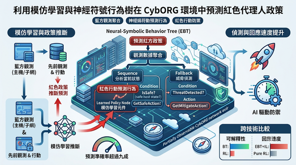 Infographic showing imitation learning and EBT architecture for automated cyber defense.