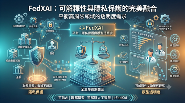An illustration of the FedXAI framework balancing data privacy and AI model transparency across healthcare and finance.
