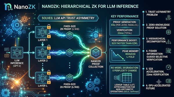 NanoZK 科技新知封面圖，呈現層級式零知識證明（ZK Proof）如何驗證 GPT-2 推論，並標示 23ms 驗證速度與 52 倍加速等核心數據。