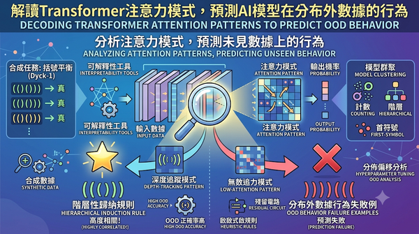 解讀 Transformer 注意力模式與預測 AI 在分布外數據行為之資訊圖表